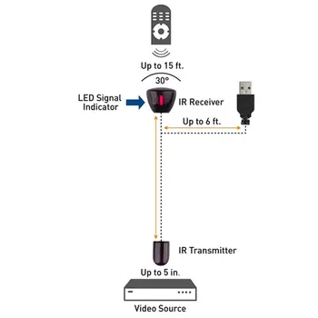 Praktický Usb Adaptér Infračervený Ir Dálkové Extender Repeater Přijímač Vysílač Platí pro Všechny TV RF ONLENY
