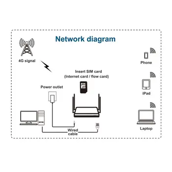 4G Wi-Fi router 4Port Router se SIM kartou a USB WAP2 802.11 n/b/g / n 300Mbps 2.4 G router, LAN, WAN 10/100M PCI-E bezdrátový router