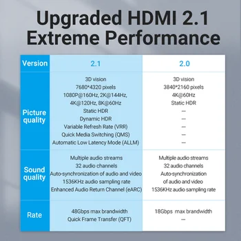 Intervence 2.1 HDMI Prodlužovací Kabel 8K 2.1 HDMI Extender Kabel 48Gbps HDMI Samec Samice Kabel pro PS4 HDMI Přepínač HDMI Extender 2
