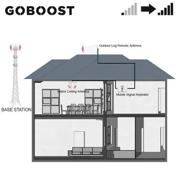 GOBOOST Dual band 2g 4g Mobilní Telefon Zesilovače Signálu GSM 900 1800 MHz Mobilní Opakovač Sítě Zesilovač Band 3